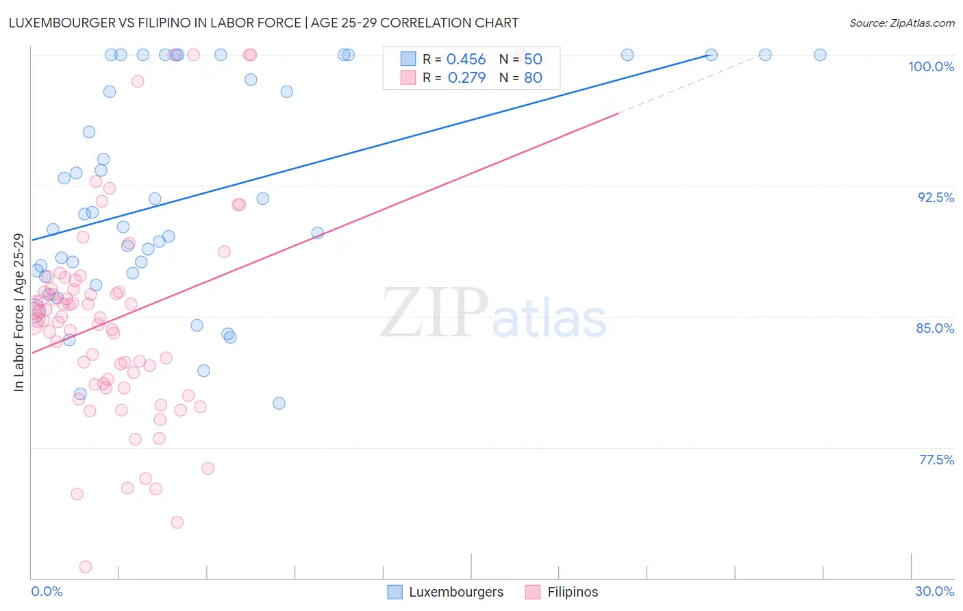 Luxembourger vs Filipino In Labor Force | Age 25-29