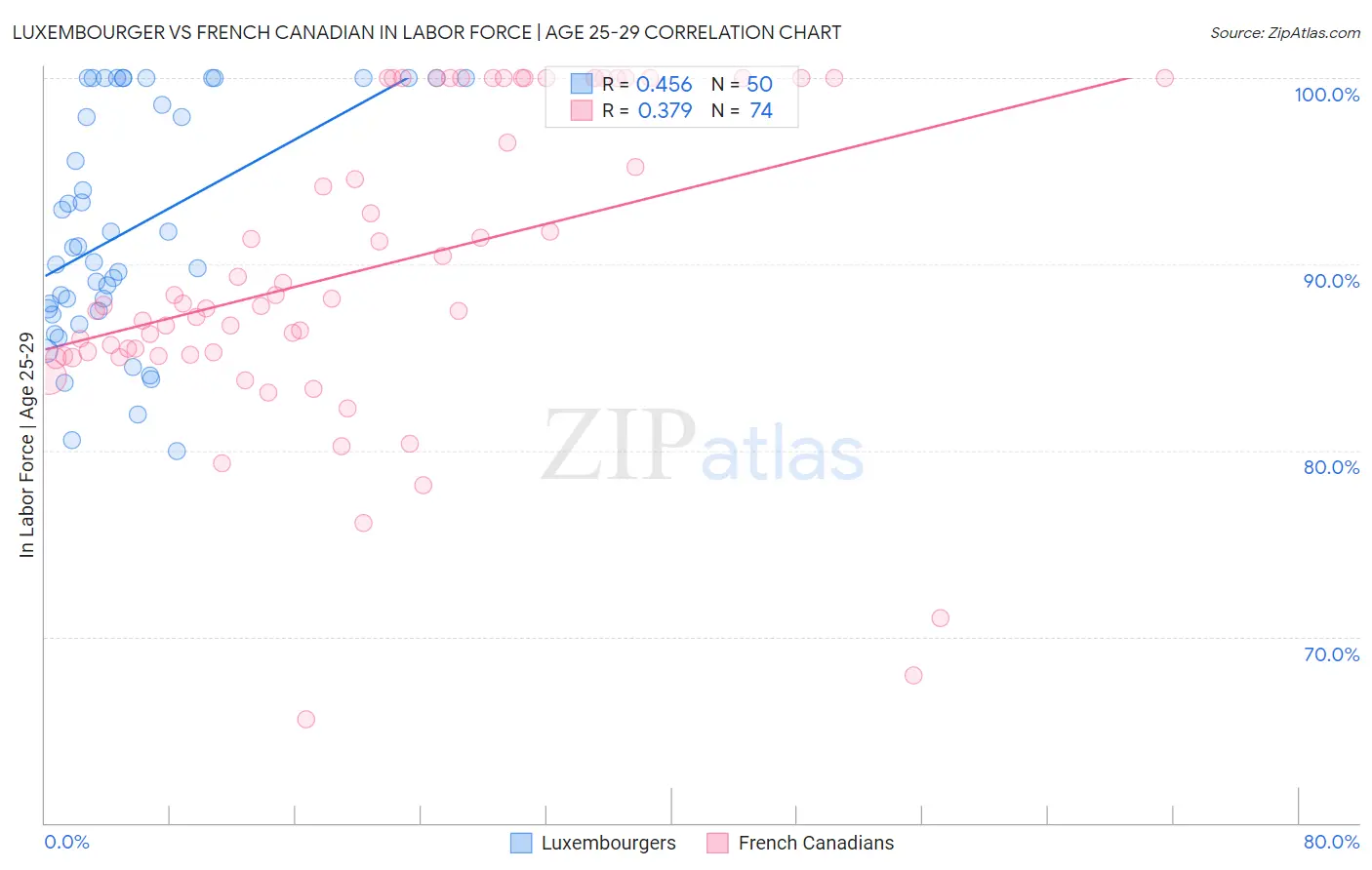 Luxembourger vs French Canadian In Labor Force | Age 25-29