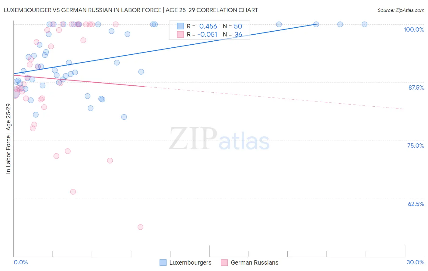 Luxembourger vs German Russian In Labor Force | Age 25-29