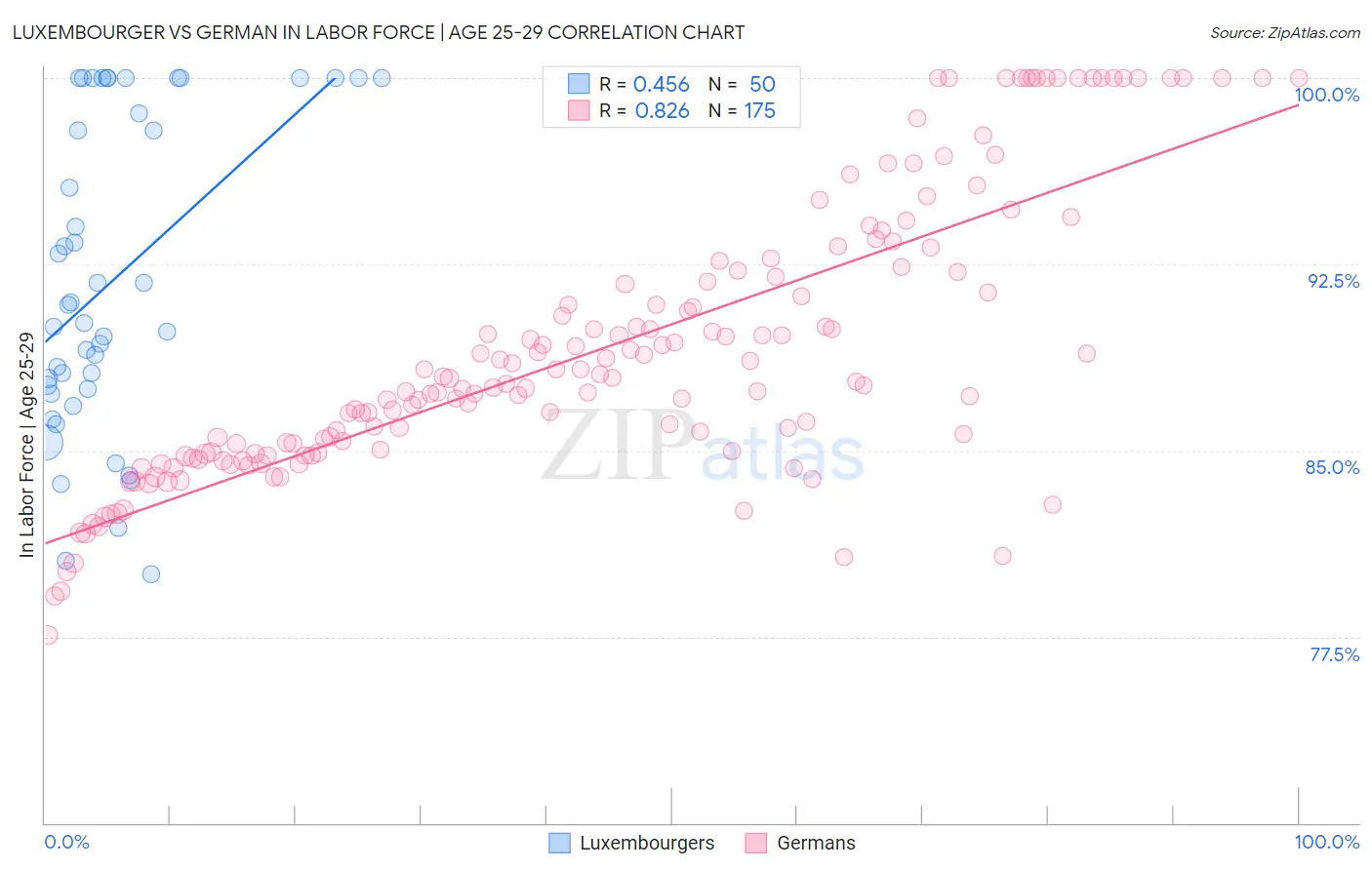 Luxembourger vs German In Labor Force | Age 25-29