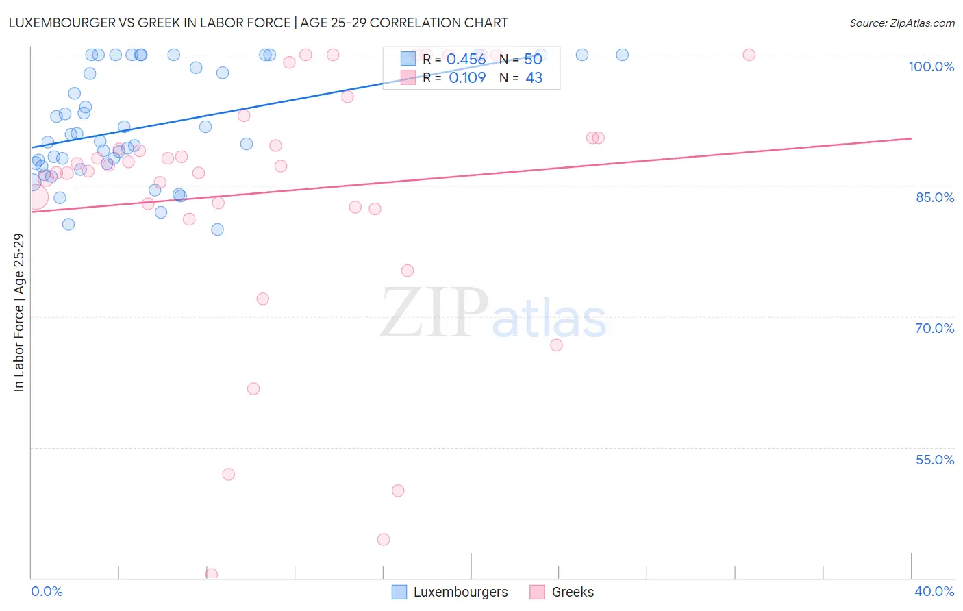 Luxembourger vs Greek In Labor Force | Age 25-29