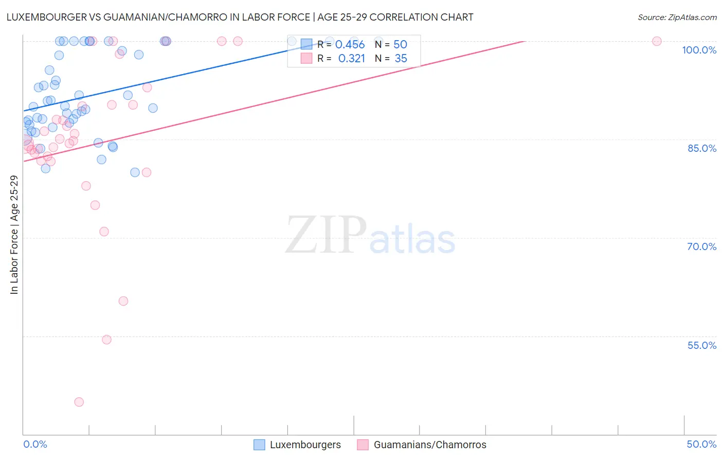 Luxembourger vs Guamanian/Chamorro In Labor Force | Age 25-29