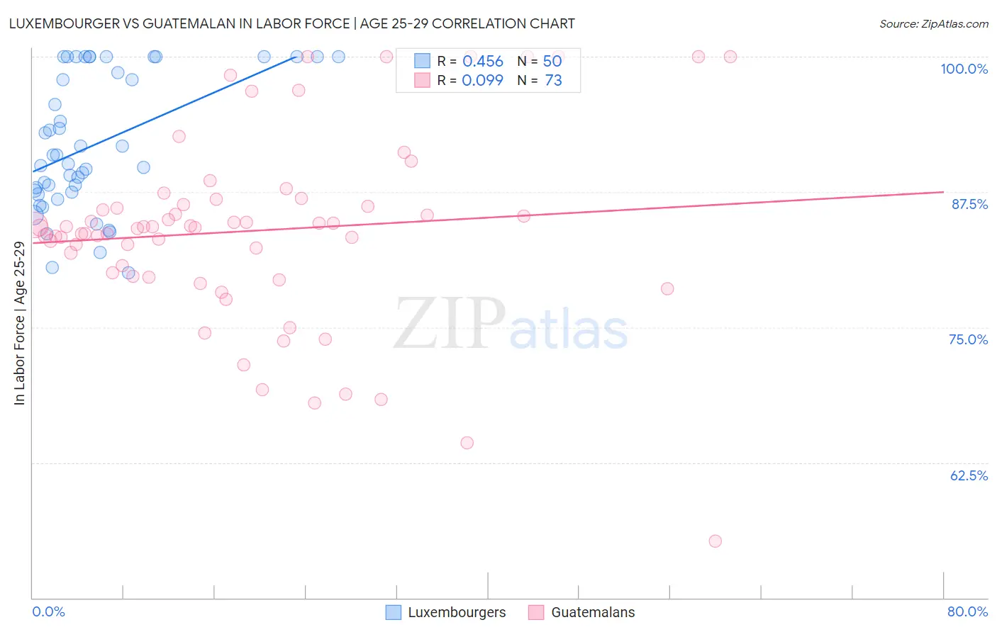 Luxembourger vs Guatemalan In Labor Force | Age 25-29