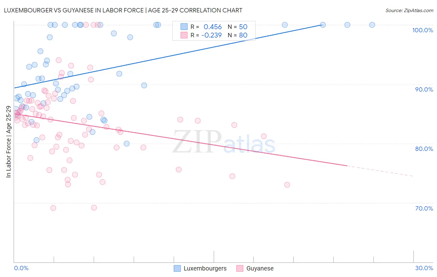 Luxembourger vs Guyanese In Labor Force | Age 25-29