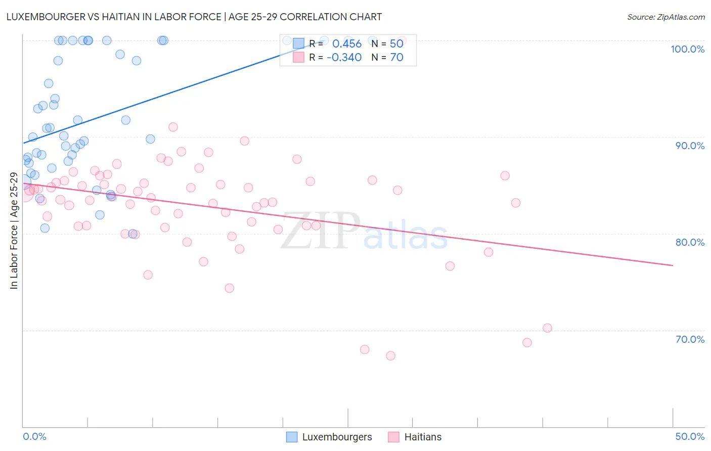 Luxembourger vs Haitian In Labor Force | Age 25-29