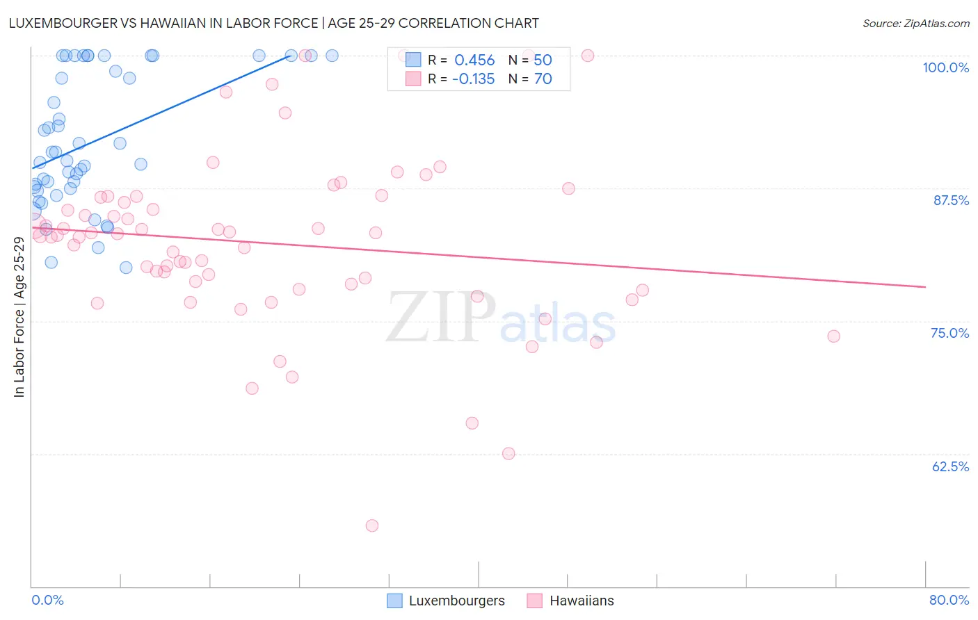Luxembourger vs Hawaiian In Labor Force | Age 25-29