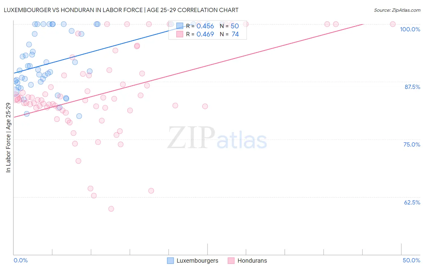 Luxembourger vs Honduran In Labor Force | Age 25-29
