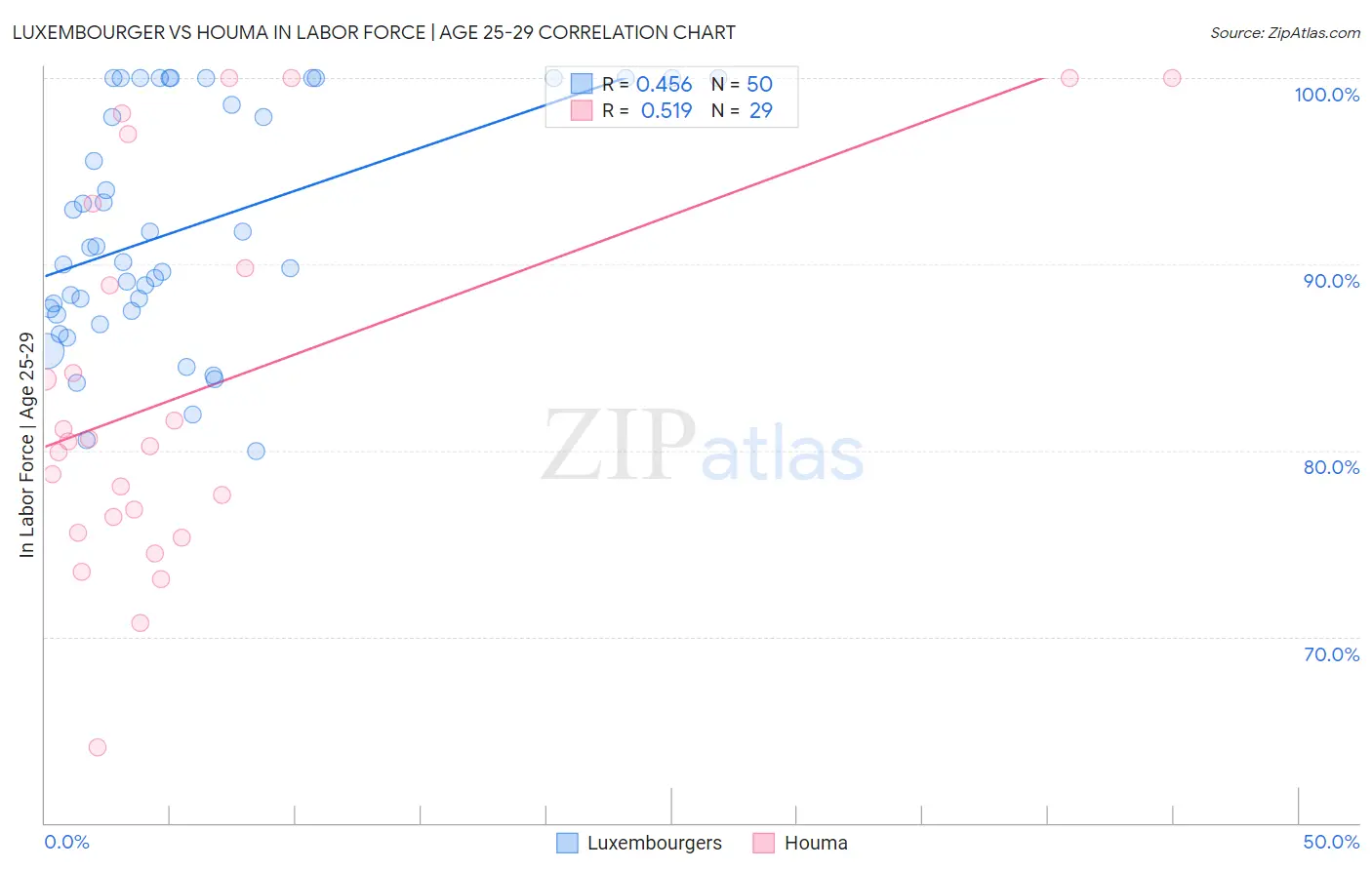 Luxembourger vs Houma In Labor Force | Age 25-29
