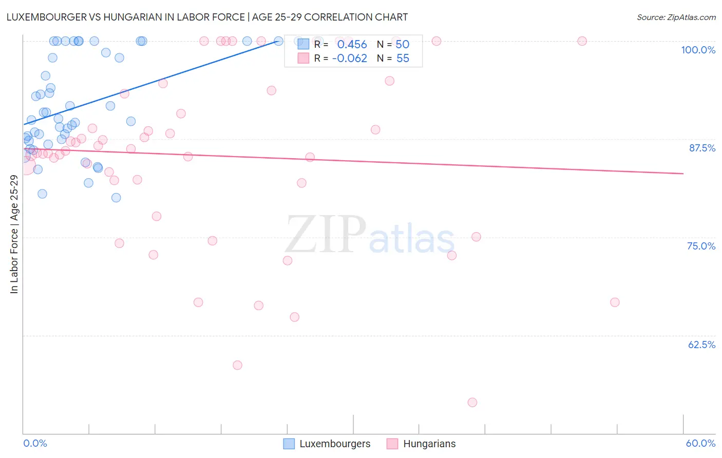 Luxembourger vs Hungarian In Labor Force | Age 25-29