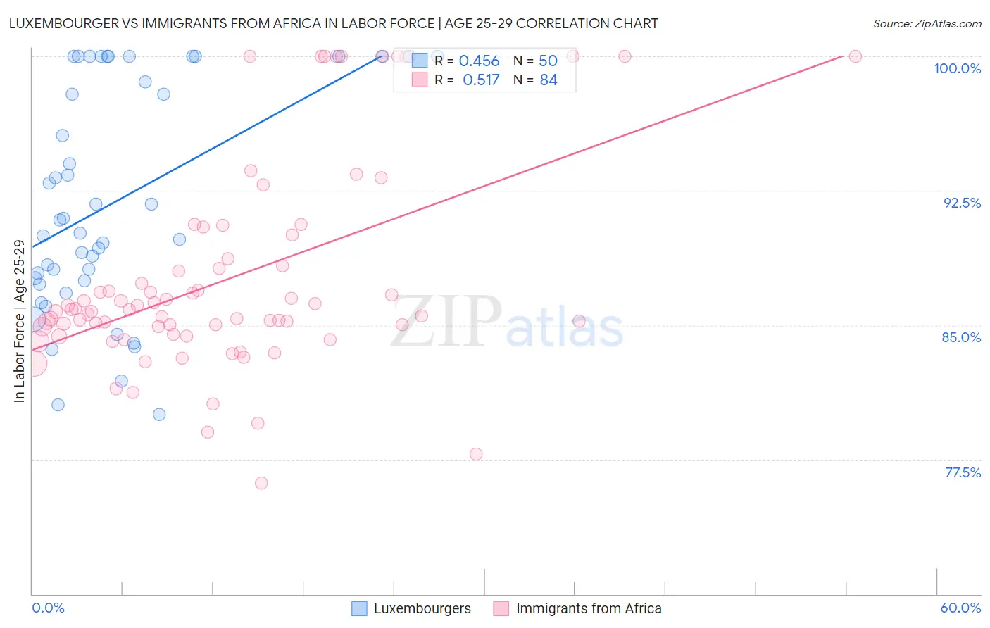 Luxembourger vs Immigrants from Africa In Labor Force | Age 25-29