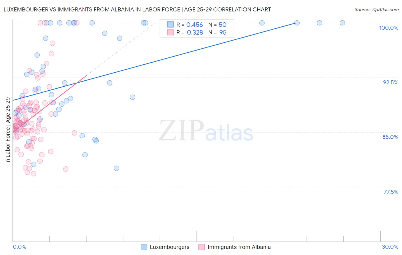 Luxembourger vs Immigrants from Albania In Labor Force | Age 25-29
