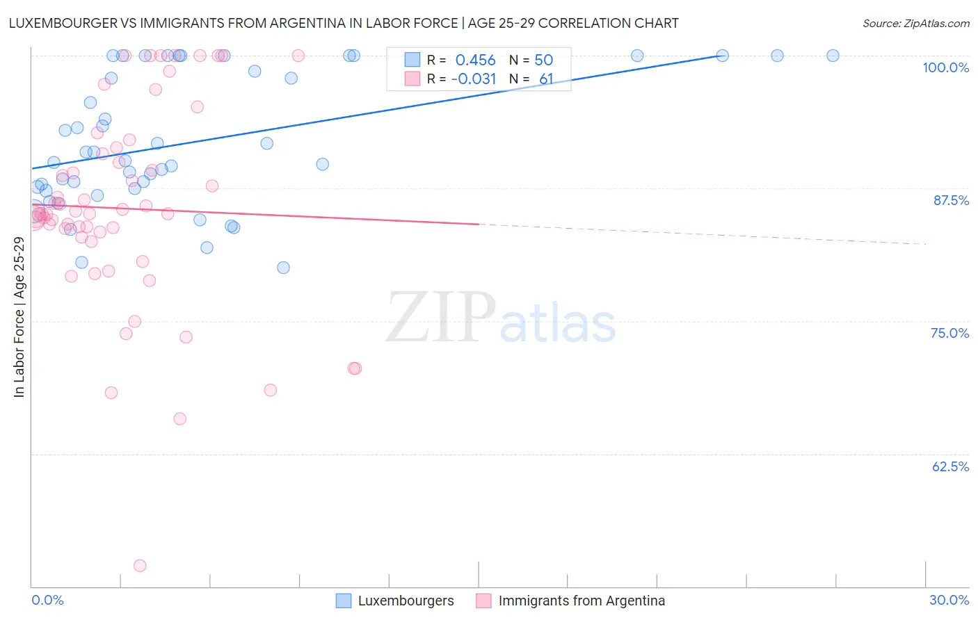 Luxembourger vs Immigrants from Argentina In Labor Force | Age 25-29