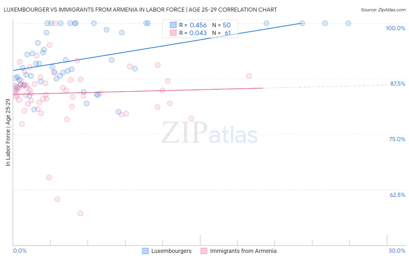 Luxembourger vs Immigrants from Armenia In Labor Force | Age 25-29