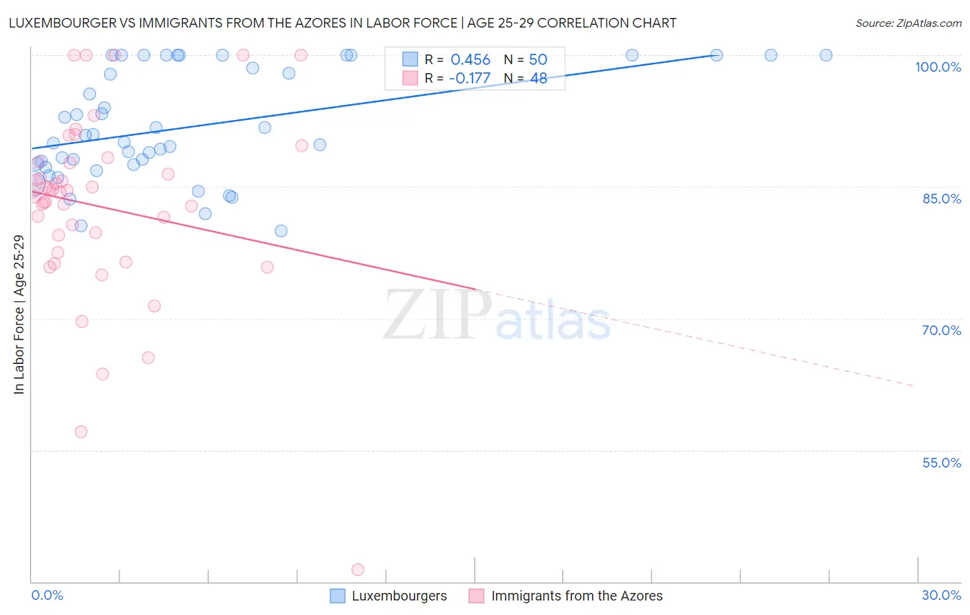Luxembourger vs Immigrants from the Azores In Labor Force | Age 25-29
