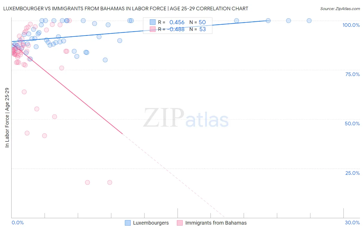 Luxembourger vs Immigrants from Bahamas In Labor Force | Age 25-29
