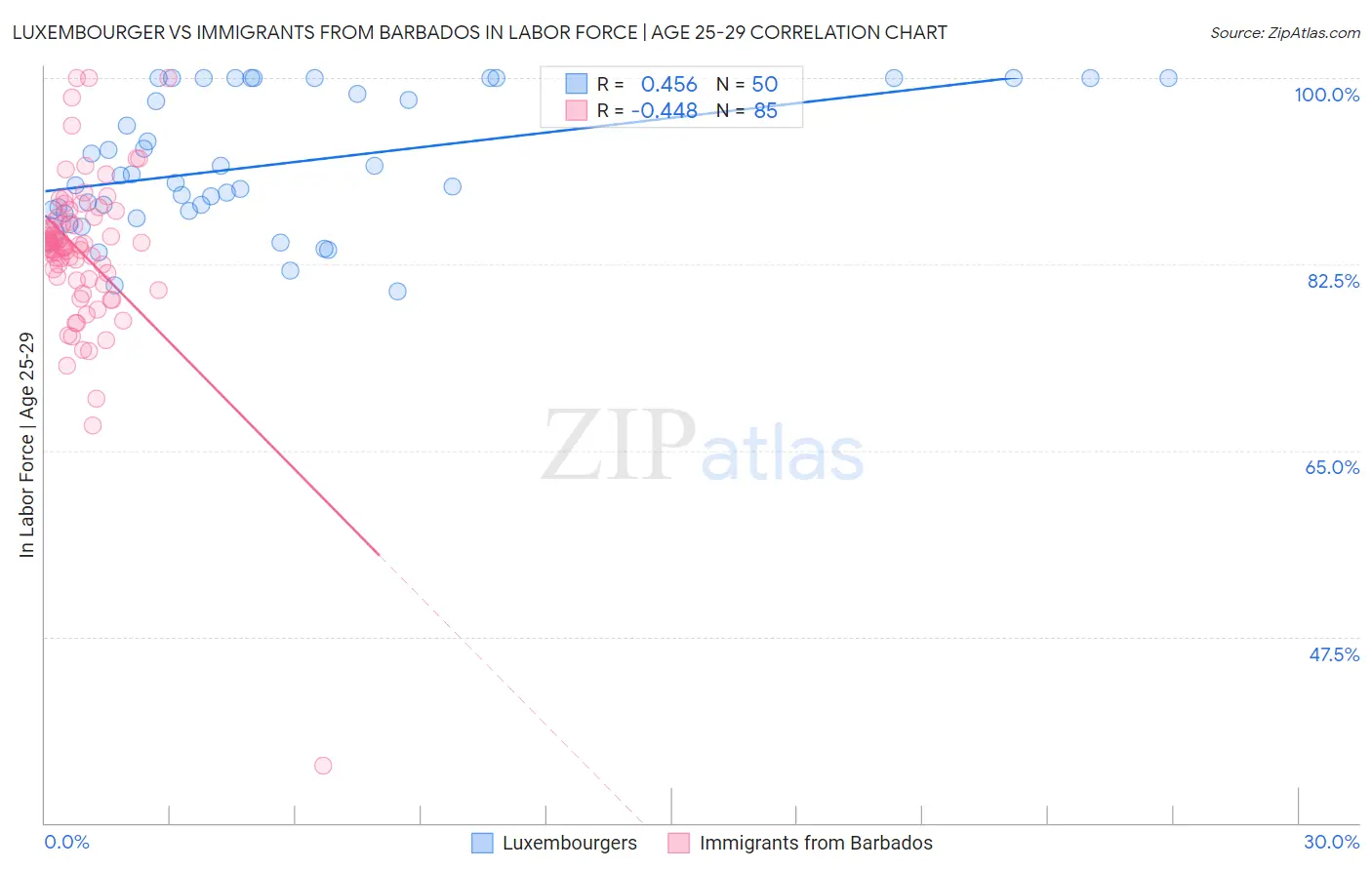 Luxembourger vs Immigrants from Barbados In Labor Force | Age 25-29