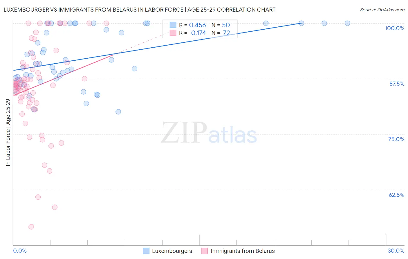 Luxembourger vs Immigrants from Belarus In Labor Force | Age 25-29