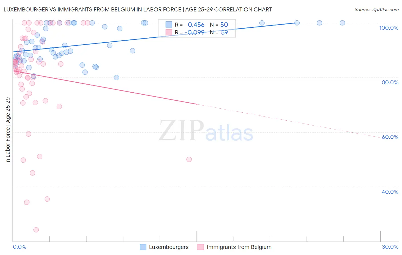 Luxembourger vs Immigrants from Belgium In Labor Force | Age 25-29