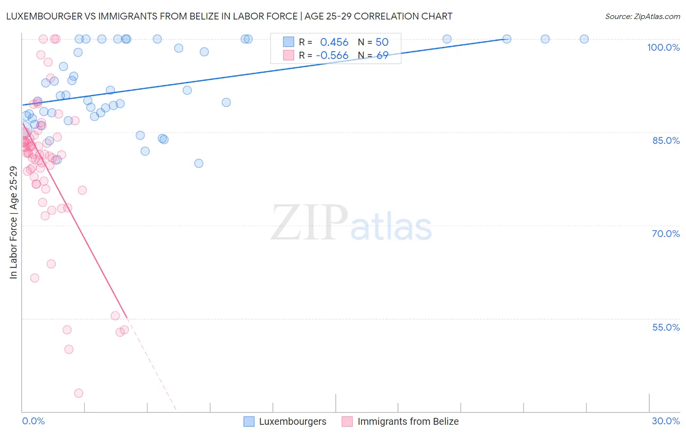 Luxembourger vs Immigrants from Belize In Labor Force | Age 25-29