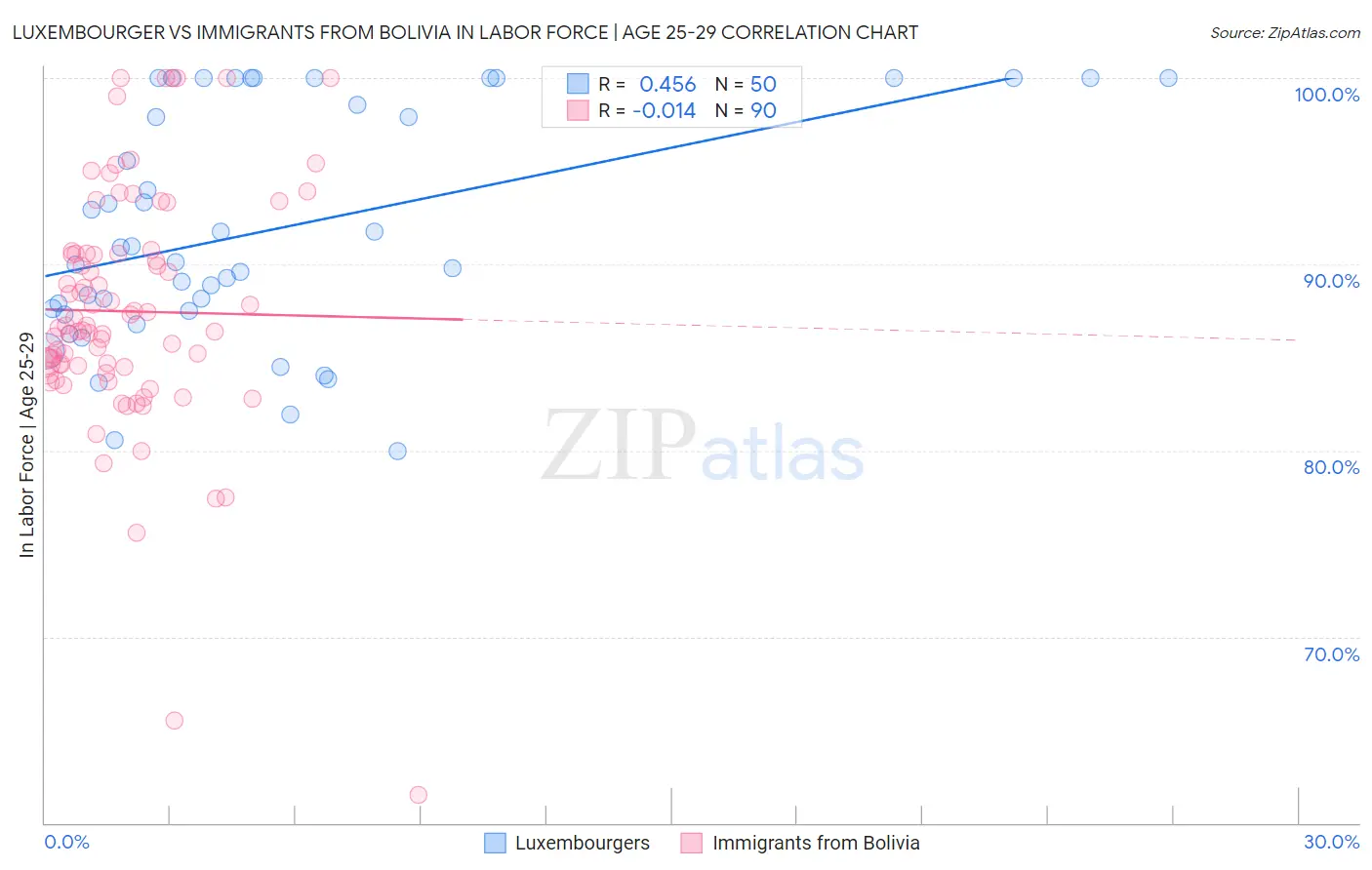 Luxembourger vs Immigrants from Bolivia In Labor Force | Age 25-29