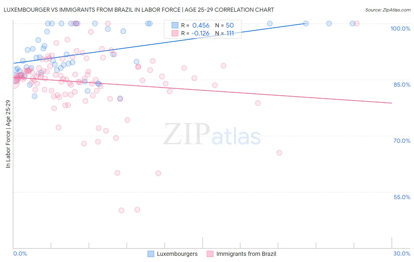 Luxembourger vs Immigrants from Brazil In Labor Force | Age 25-29
