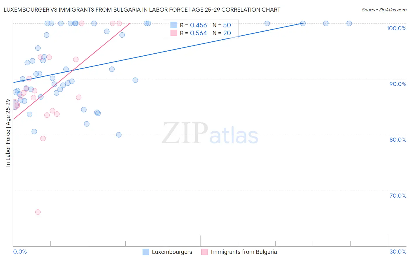 Luxembourger vs Immigrants from Bulgaria In Labor Force | Age 25-29