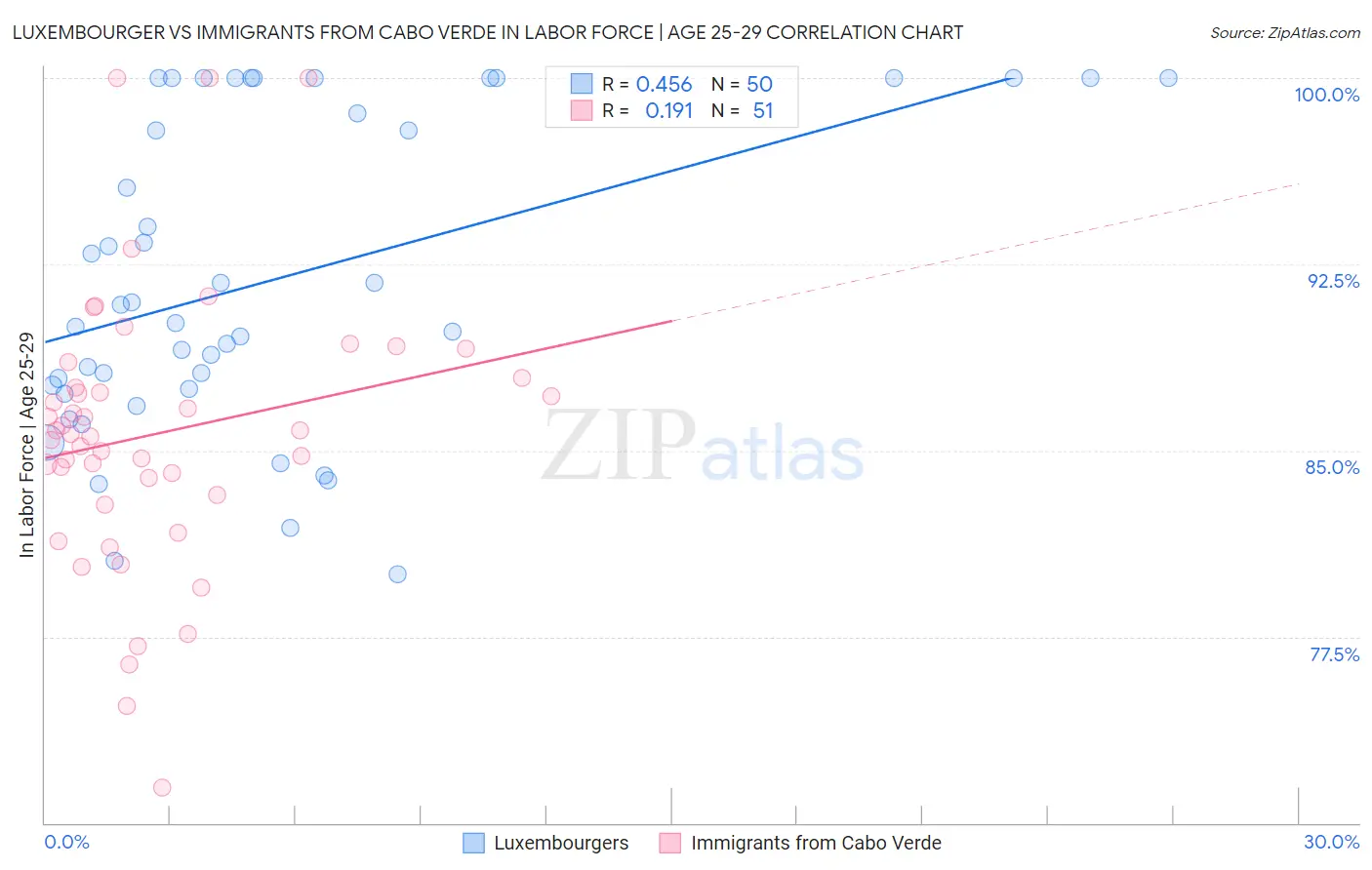 Luxembourger vs Immigrants from Cabo Verde In Labor Force | Age 25-29