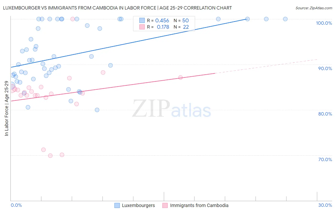 Luxembourger vs Immigrants from Cambodia In Labor Force | Age 25-29