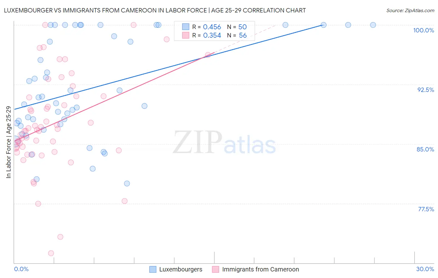 Luxembourger vs Immigrants from Cameroon In Labor Force | Age 25-29