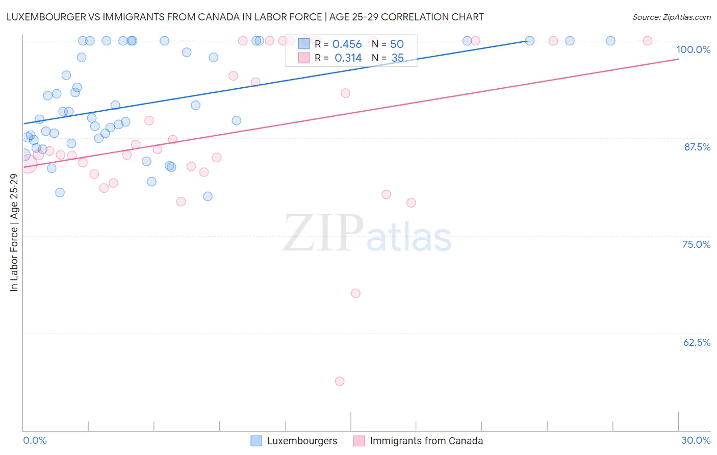 Luxembourger vs Immigrants from Canada In Labor Force | Age 25-29