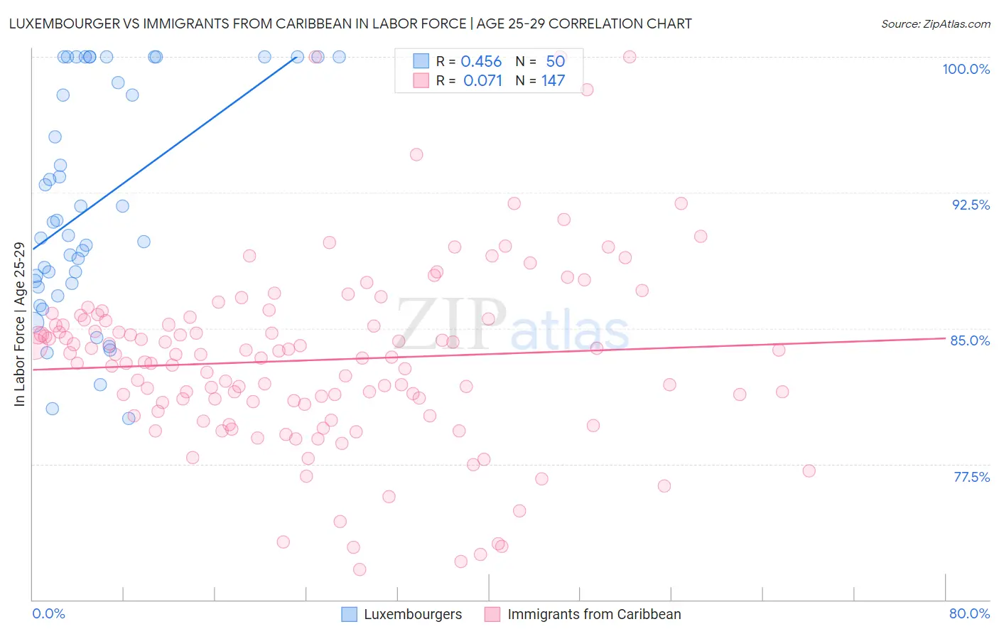 Luxembourger vs Immigrants from Caribbean In Labor Force | Age 25-29
