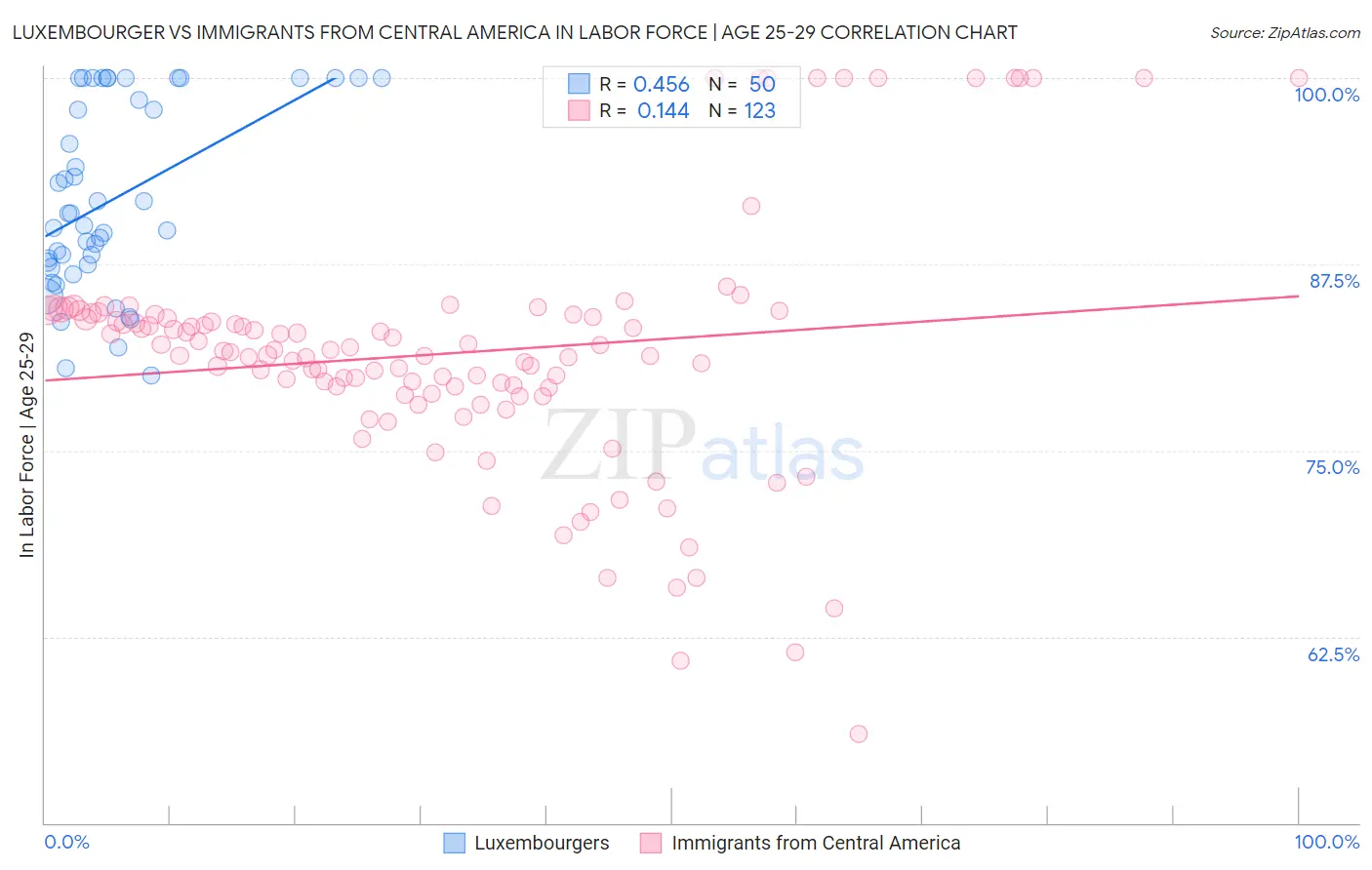 Luxembourger vs Immigrants from Central America In Labor Force | Age 25-29