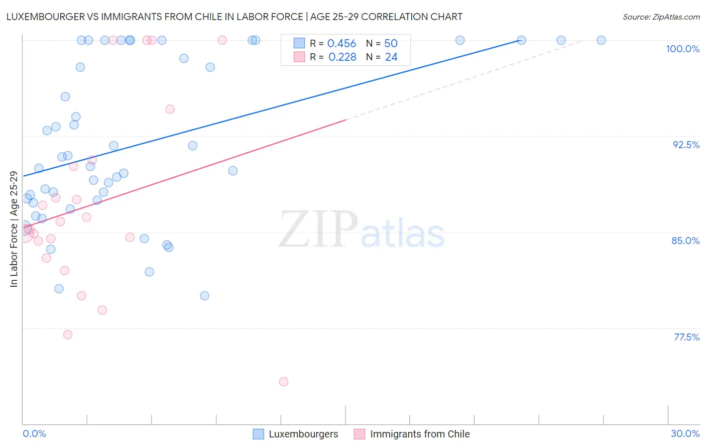 Luxembourger vs Immigrants from Chile In Labor Force | Age 25-29