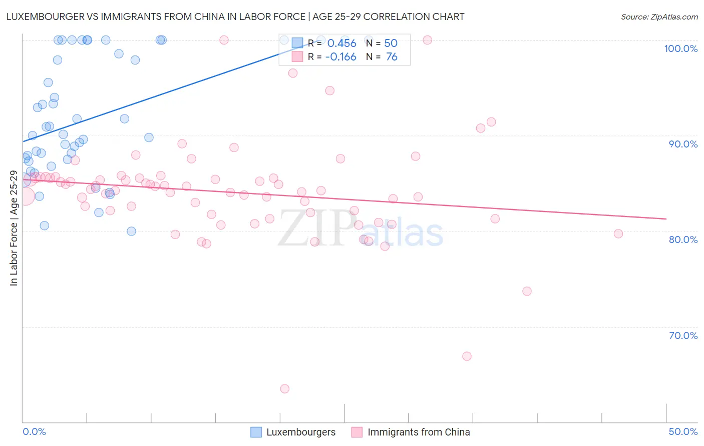 Luxembourger vs Immigrants from China In Labor Force | Age 25-29