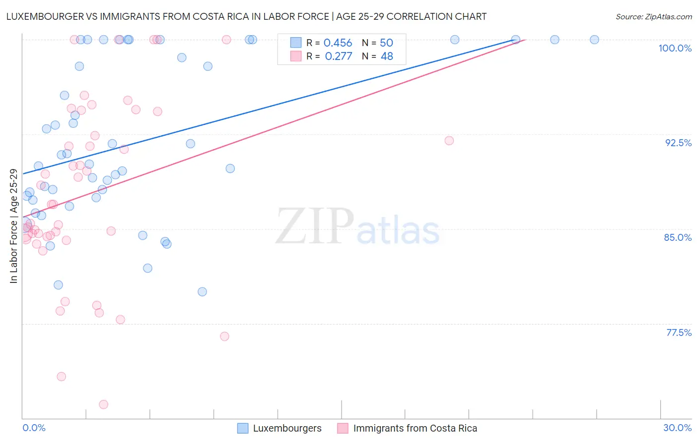 Luxembourger vs Immigrants from Costa Rica In Labor Force | Age 25-29