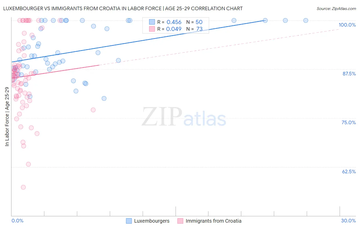 Luxembourger vs Immigrants from Croatia In Labor Force | Age 25-29