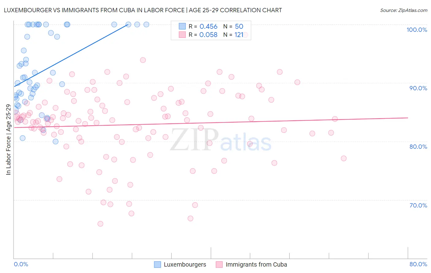 Luxembourger vs Immigrants from Cuba In Labor Force | Age 25-29