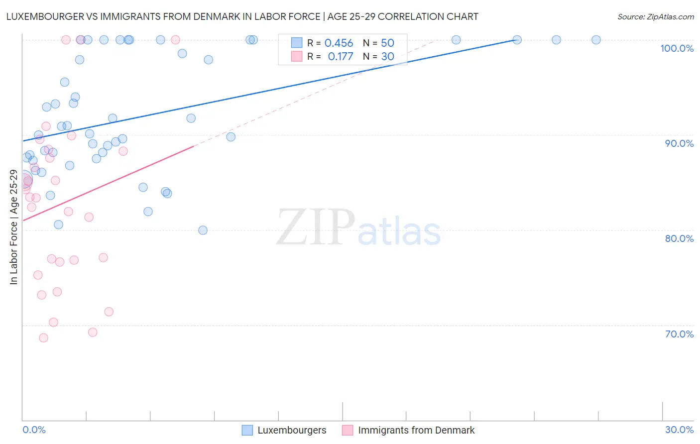 Luxembourger vs Immigrants from Denmark In Labor Force | Age 25-29