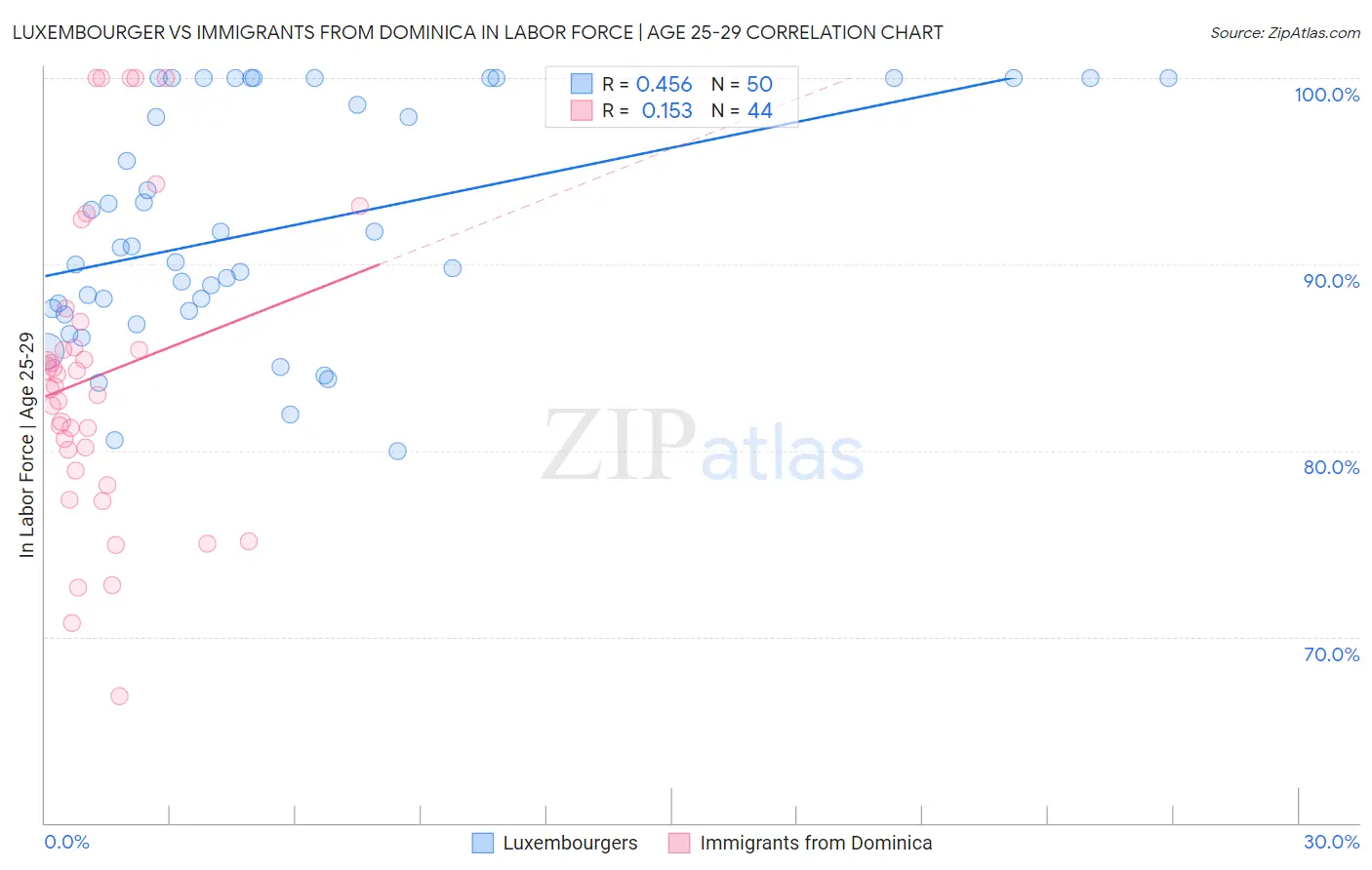 Luxembourger vs Immigrants from Dominica In Labor Force | Age 25-29