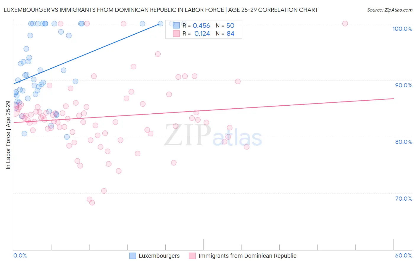 Luxembourger vs Immigrants from Dominican Republic In Labor Force | Age 25-29
