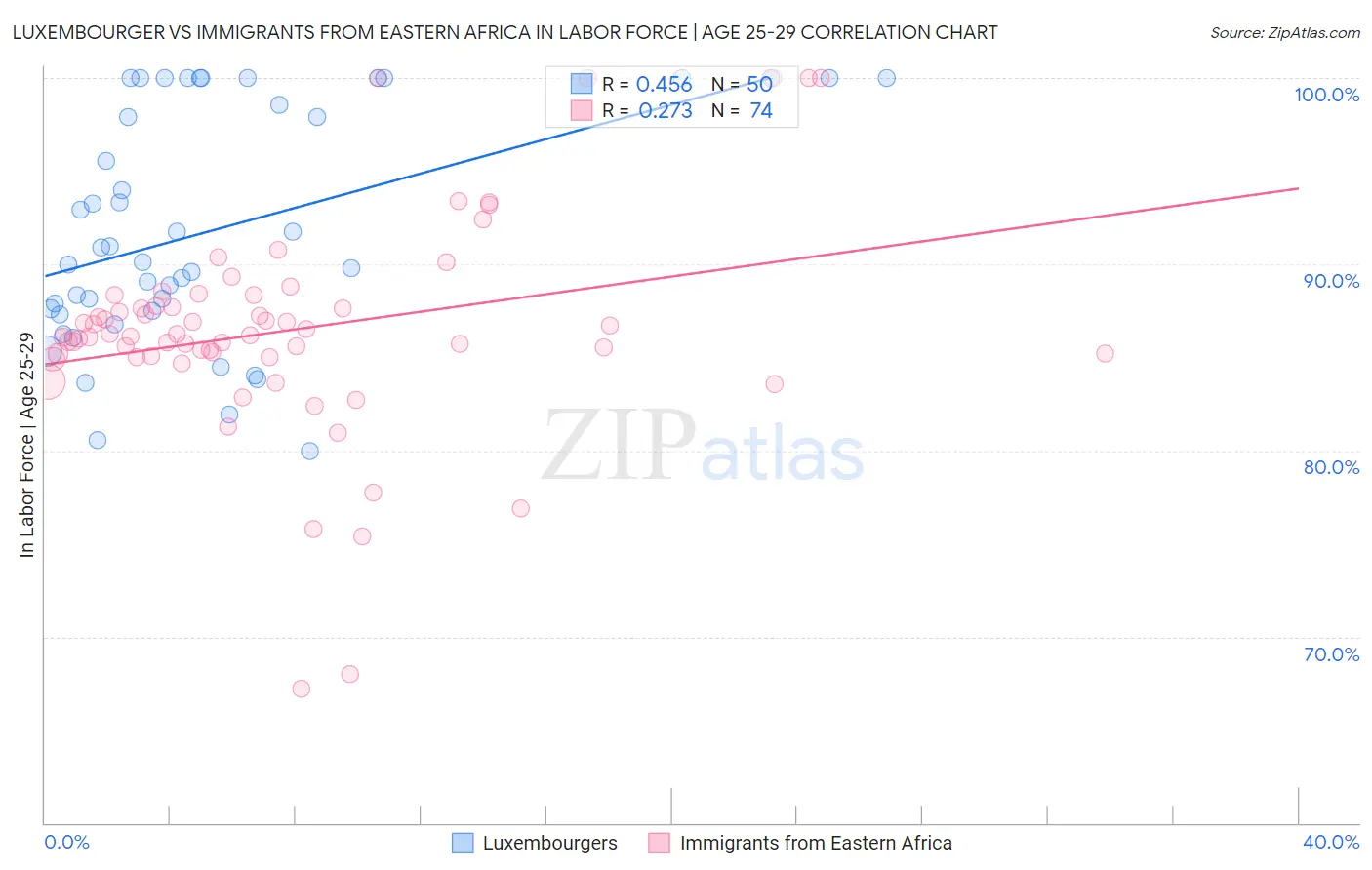 Luxembourger vs Immigrants from Eastern Africa In Labor Force | Age 25-29