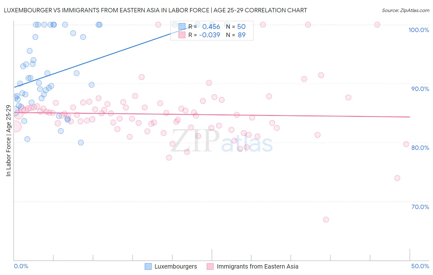 Luxembourger vs Immigrants from Eastern Asia In Labor Force | Age 25-29