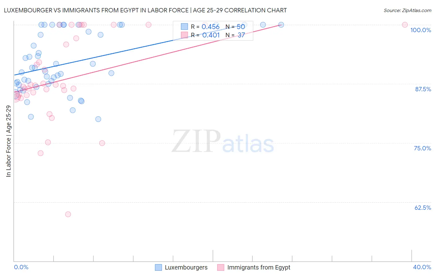 Luxembourger vs Immigrants from Egypt In Labor Force | Age 25-29