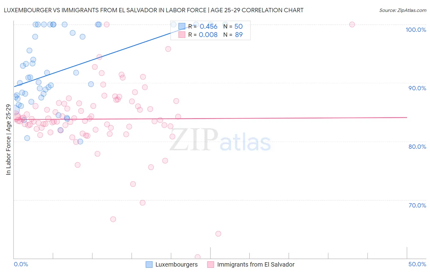 Luxembourger vs Immigrants from El Salvador In Labor Force | Age 25-29