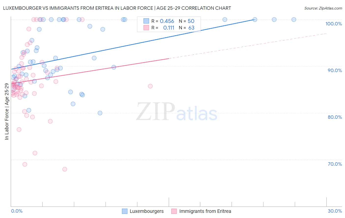 Luxembourger vs Immigrants from Eritrea In Labor Force | Age 25-29