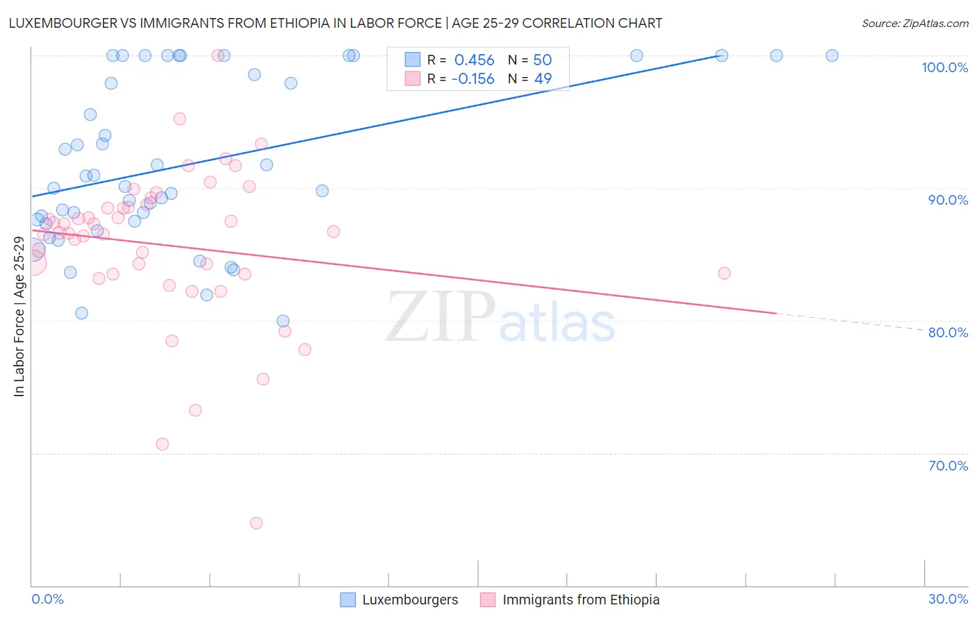 Luxembourger vs Immigrants from Ethiopia In Labor Force | Age 25-29