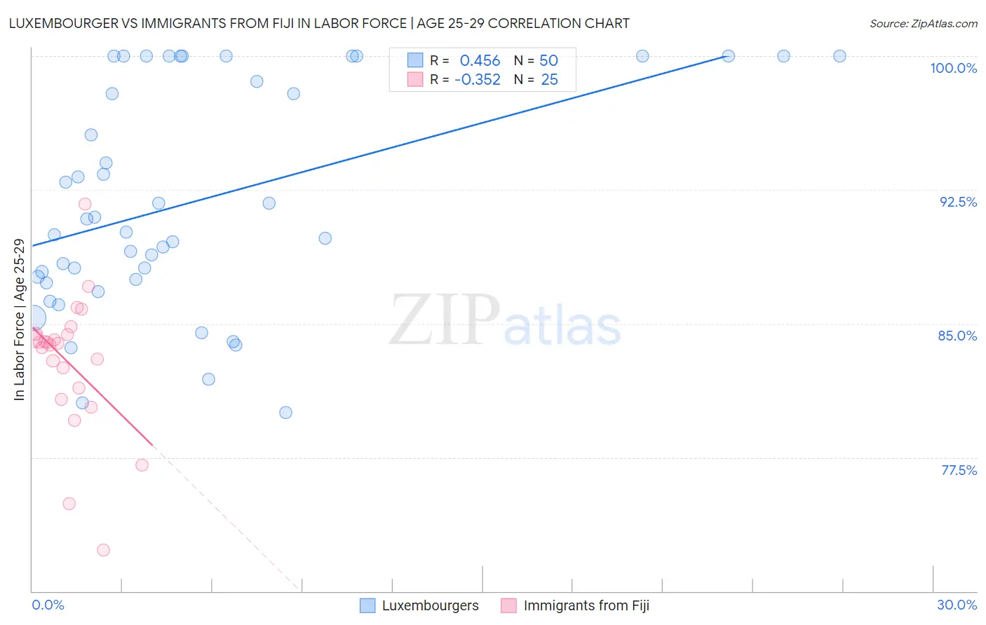 Luxembourger vs Immigrants from Fiji In Labor Force | Age 25-29