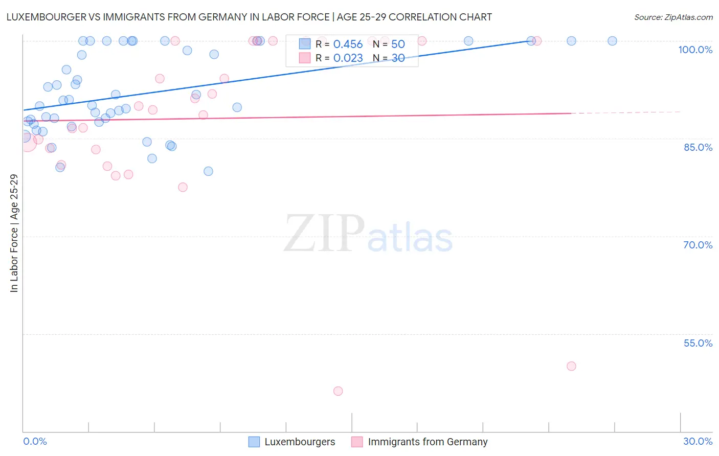 Luxembourger vs Immigrants from Germany In Labor Force | Age 25-29