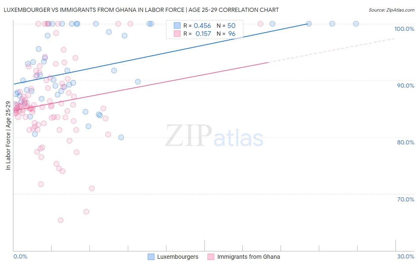 Luxembourger vs Immigrants from Ghana In Labor Force | Age 25-29