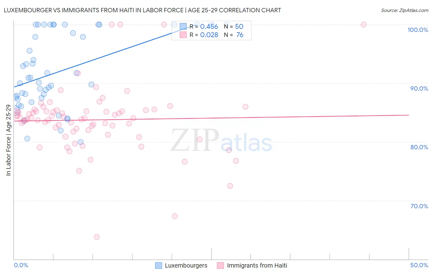 Luxembourger vs Immigrants from Haiti In Labor Force | Age 25-29